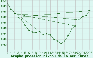 Courbe de la pression atmosphrique pour Vias (34)