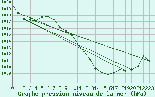 Courbe de la pression atmosphrique pour Evionnaz