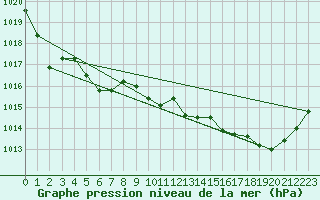 Courbe de la pression atmosphrique pour Biscarrosse (40)