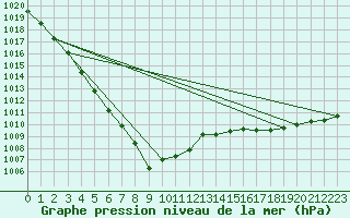 Courbe de la pression atmosphrique pour Cazaux (33)