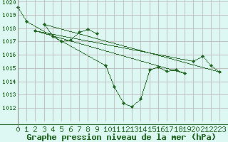 Courbe de la pression atmosphrique pour Kremsmuenster