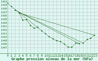 Courbe de la pression atmosphrique pour Inverbervie