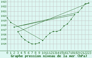 Courbe de la pression atmosphrique pour Lanvoc (29)