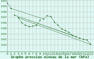 Courbe de la pression atmosphrique pour Aniane (34)