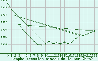 Courbe de la pression atmosphrique pour Boscombe Down