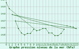 Courbe de la pression atmosphrique pour Saint-Mdard-d