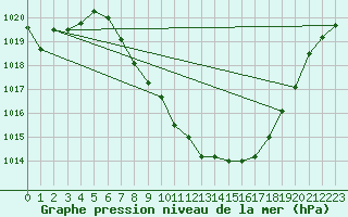 Courbe de la pression atmosphrique pour Sion (Sw)