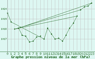 Courbe de la pression atmosphrique pour Saint-Auban (04)
