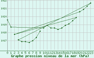 Courbe de la pression atmosphrique pour Lasfaillades (81)