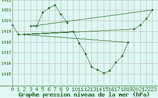 Courbe de la pression atmosphrique pour Guadalajara