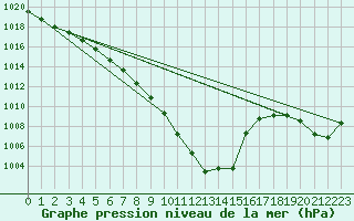 Courbe de la pression atmosphrique pour Koppigen