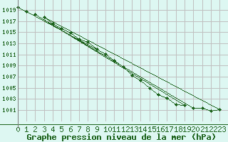 Courbe de la pression atmosphrique pour Bremervoerde