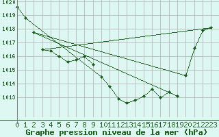 Courbe de la pression atmosphrique pour Le Luc (83)