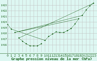 Courbe de la pression atmosphrique pour Lignerolles (03)