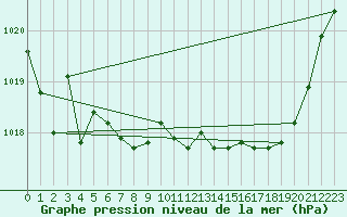 Courbe de la pression atmosphrique pour Charleville-Mzires / Mohon (08)