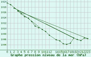 Courbe de la pression atmosphrique pour Oravita