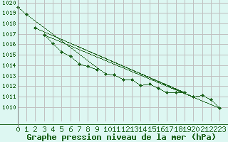 Courbe de la pression atmosphrique pour Bremervoerde