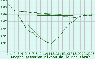 Courbe de la pression atmosphrique pour Luechow