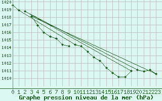 Courbe de la pression atmosphrique pour La Beaume (05)