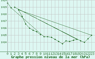 Courbe de la pression atmosphrique pour Treize-Vents (85)