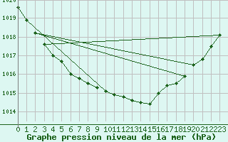 Courbe de la pression atmosphrique pour Gros-Rderching (57)