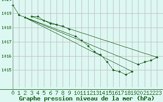 Courbe de la pression atmosphrique pour Leinefelde