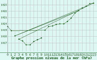 Courbe de la pression atmosphrique pour Sint Katelijne-waver (Be)