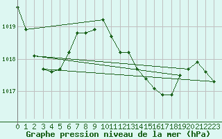 Courbe de la pression atmosphrique pour Kaitaia Airport