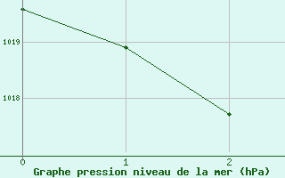 Courbe de la pression atmosphrique pour Blackwater Airport