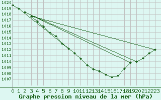 Courbe de la pression atmosphrique pour Langres (52) 