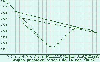 Courbe de la pression atmosphrique pour Cabauw Tower