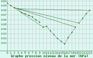 Courbe de la pression atmosphrique pour Brigueuil (16)