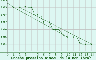 Courbe de la pression atmosphrique pour Kzyl-Orda