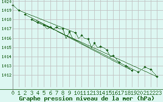 Courbe de la pression atmosphrique pour Culdrose
