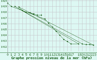 Courbe de la pression atmosphrique pour Diepenbeek (Be)