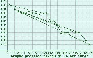 Courbe de la pression atmosphrique pour Meknes