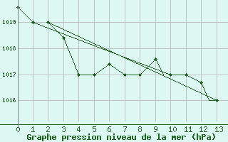 Courbe de la pression atmosphrique pour Lajes Acores