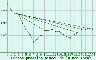 Courbe de la pression atmosphrique pour Sorcy-Bauthmont (08)