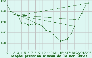 Courbe de la pression atmosphrique pour Braintree Andrewsfield