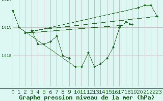 Courbe de la pression atmosphrique pour Fahy (Sw)