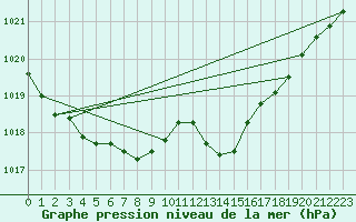 Courbe de la pression atmosphrique pour La Chapelle-Montreuil (86)