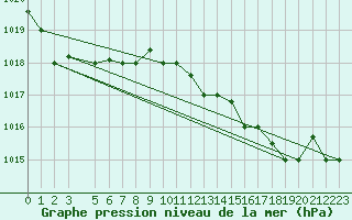 Courbe de la pression atmosphrique pour Ovar / Maceda