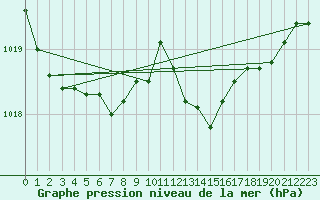 Courbe de la pression atmosphrique pour Thurey (71)