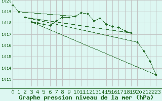 Courbe de la pression atmosphrique pour Thorney Island