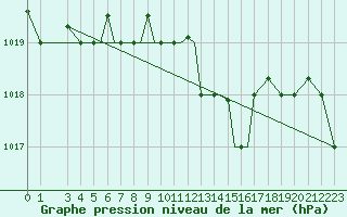 Courbe de la pression atmosphrique pour Limnos Airport