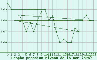 Courbe de la pression atmosphrique pour Chlef