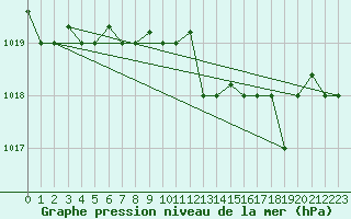 Courbe de la pression atmosphrique pour Grazzanise