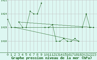 Courbe de la pression atmosphrique pour Decimomannu