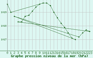 Courbe de la pression atmosphrique pour Gibraltar (UK)