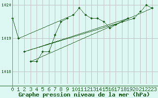 Courbe de la pression atmosphrique pour Bad Marienberg